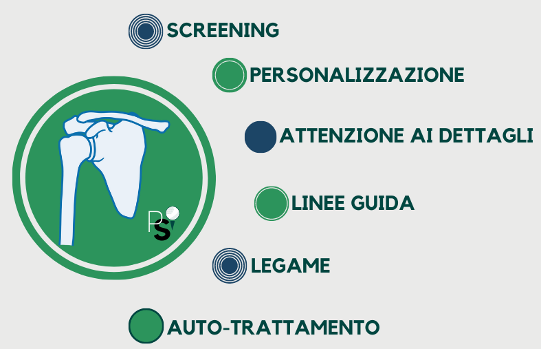 metodo spalla dolorosa